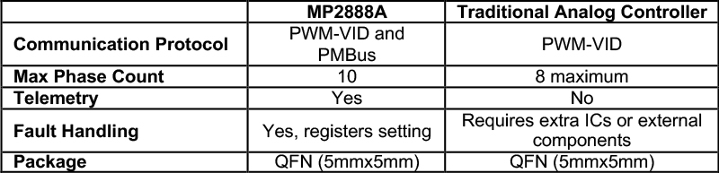 Powering Datacenters with Digital Multi-Phase Controllers